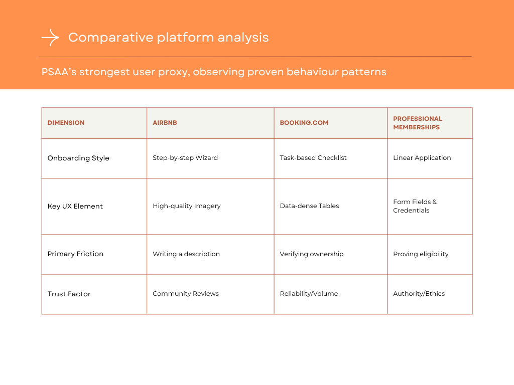 Comparative platform analysis — Airbnb, Booking.com, Professional memberships