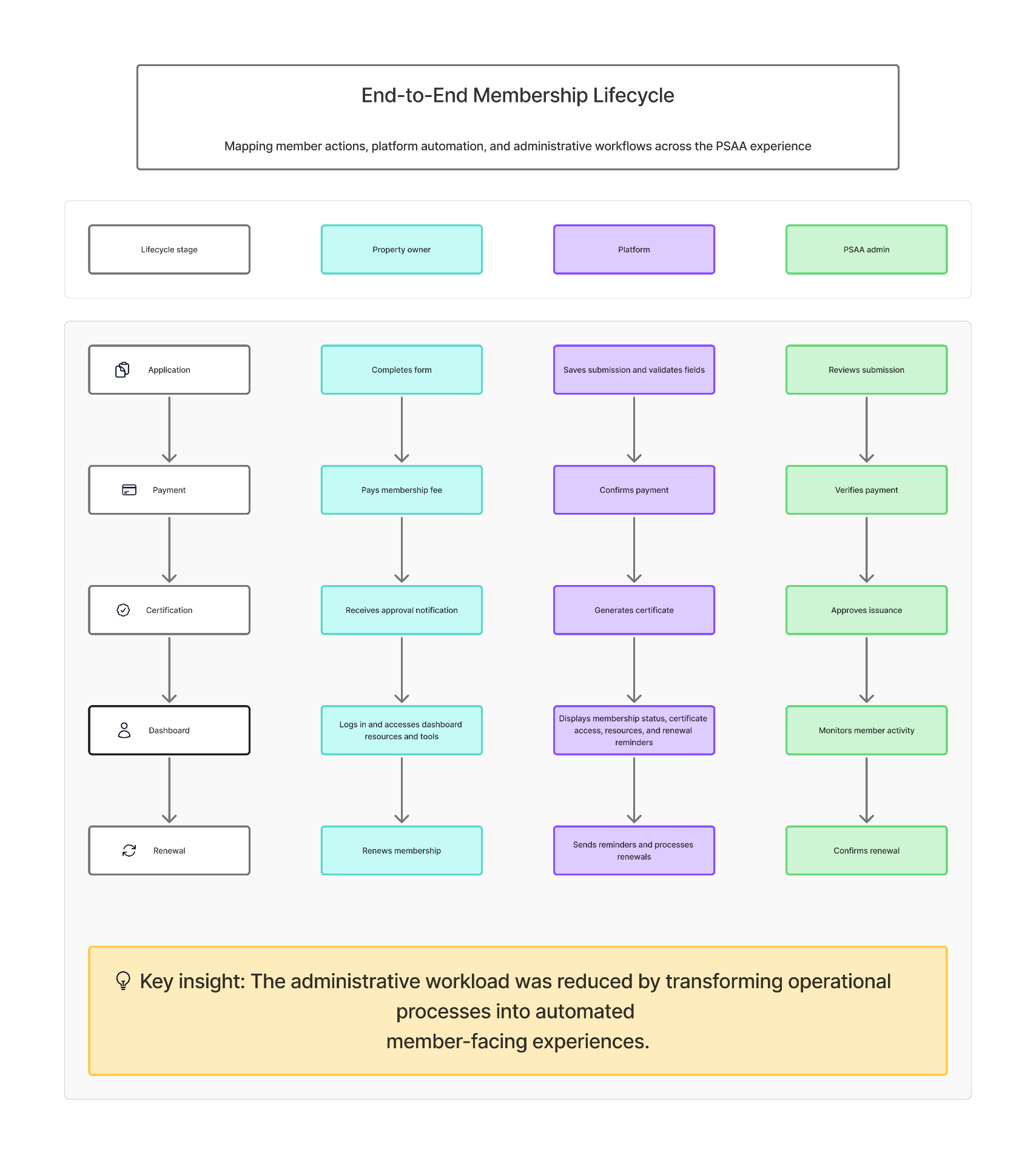 Membership lifecycle map